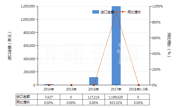 2014-2018年3月中國3,4－亞甲二氧基苯甲醛（胡椒醛）(HS29329300)進口總額及增速統(tǒng)計
